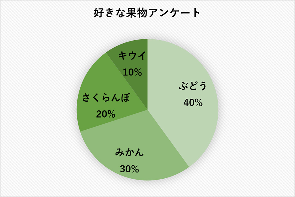 好きな果物アンケート結果のグラフです。ぶどう40％、みかん30％、さくらんぼ20％、キウイ10％